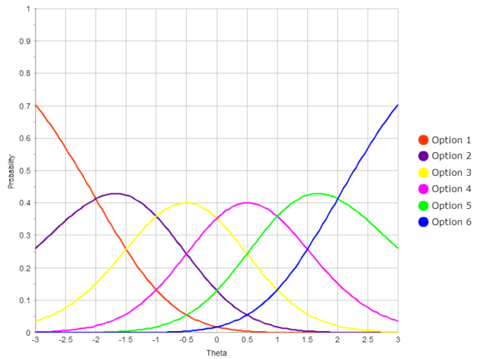 Polytomous IRF from FastTest Polytomous IRF from FastTest
