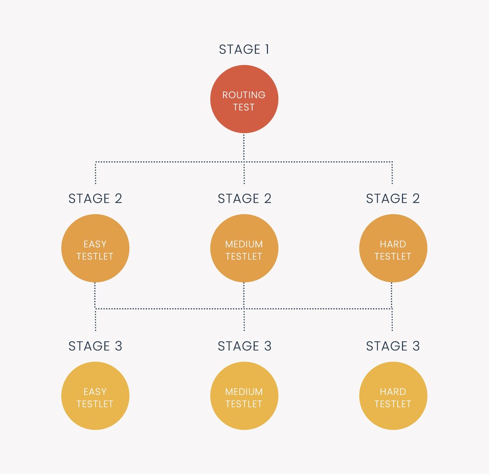Multistage testing algorithm