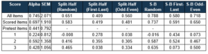 Reliability analysis Iteman