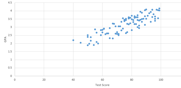 Predictive validity