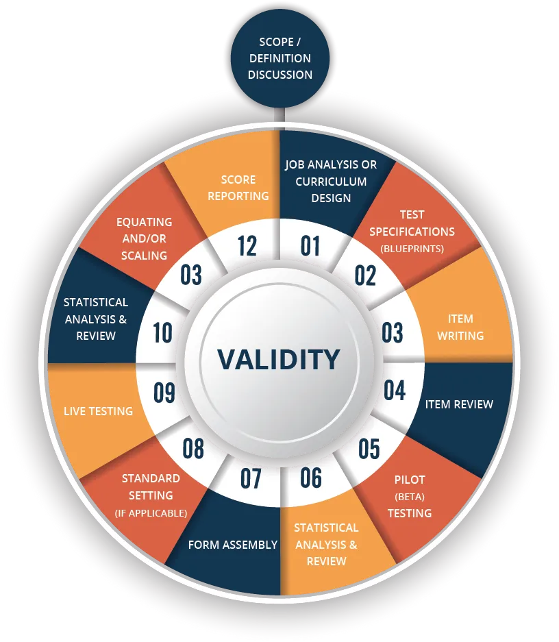 certification test development cycle
