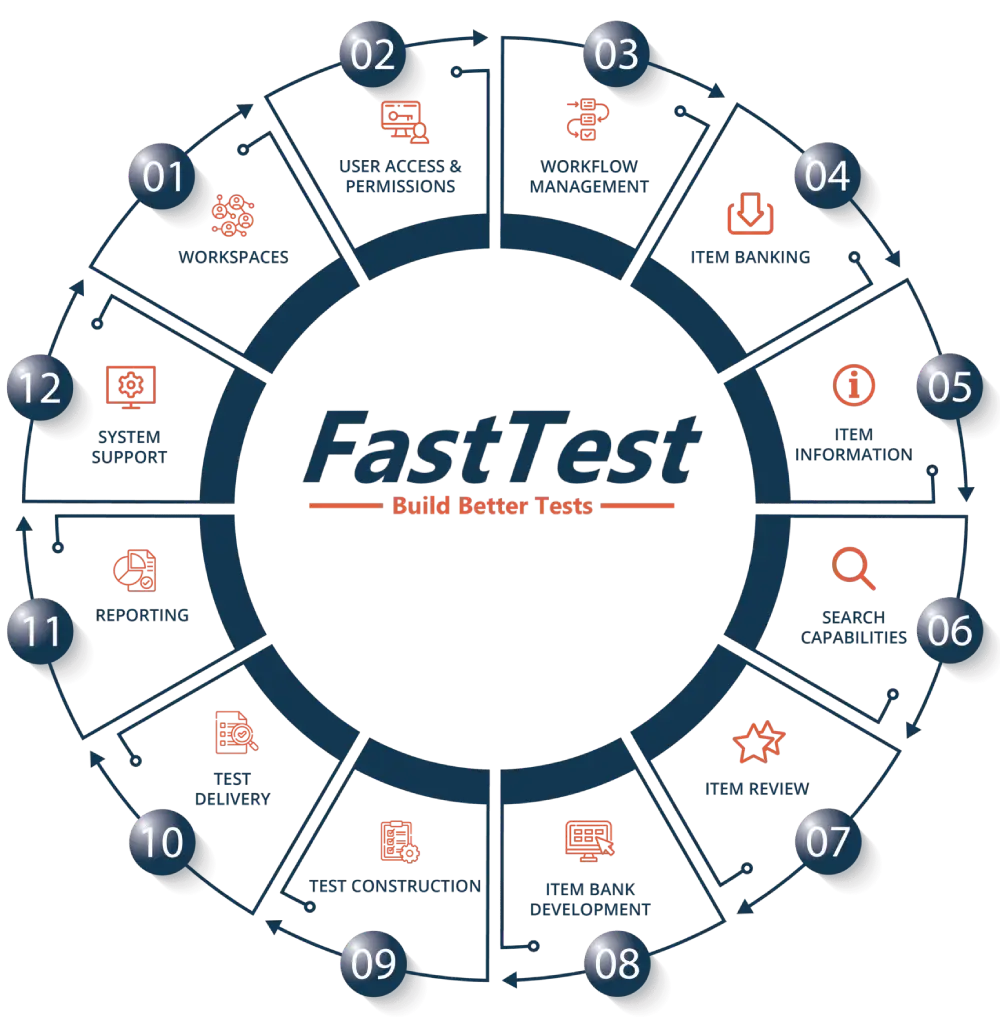 FastTest online testing platform, test delivery