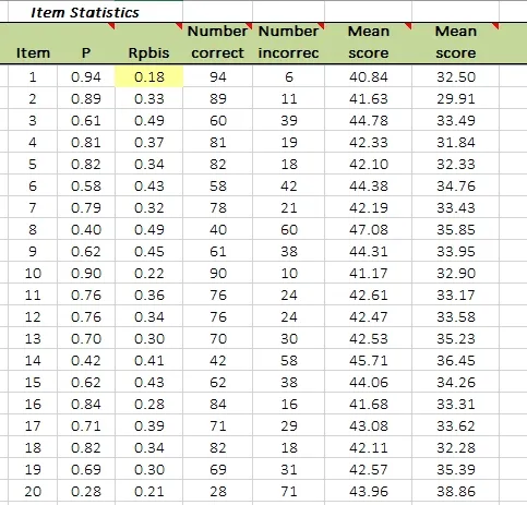 CITAS-ctt-item-statistics